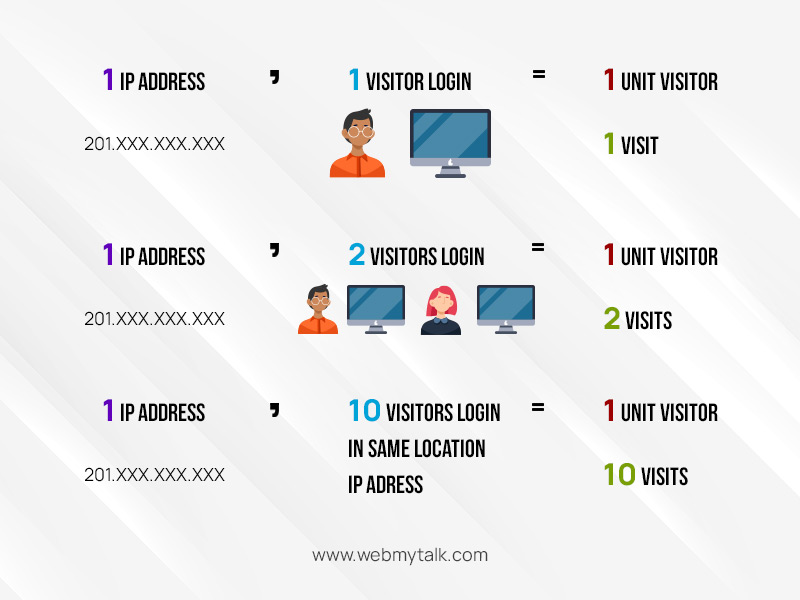 IP Address - Unique Visit