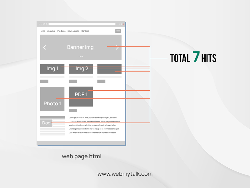 Web Page File Hits